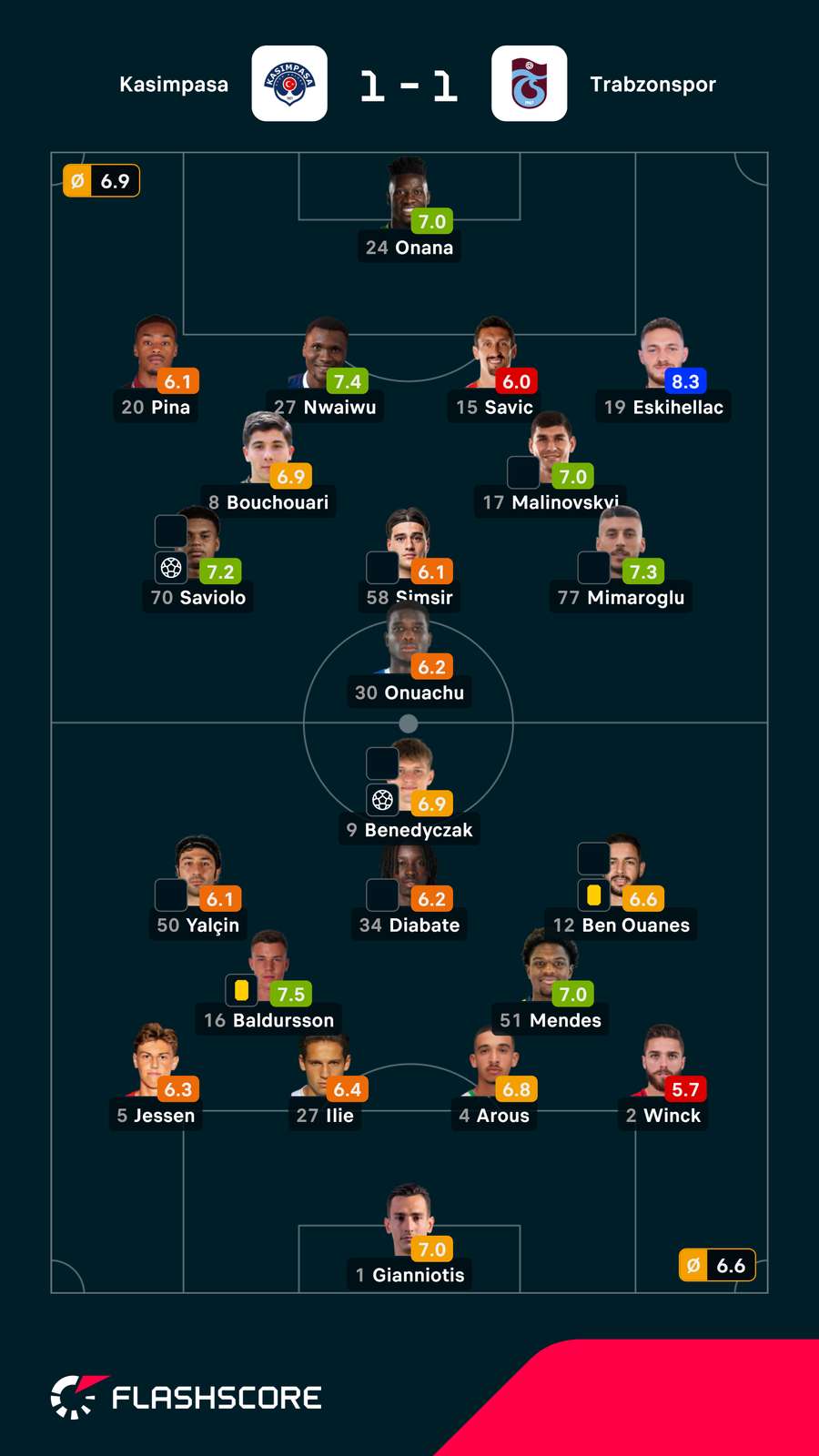 Notas finais dos jogadores Notas finais dos jogadores