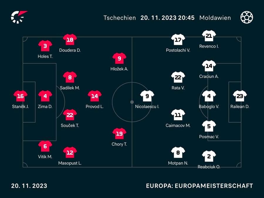 Aufstellungen: Tschechien vs. Moldawien