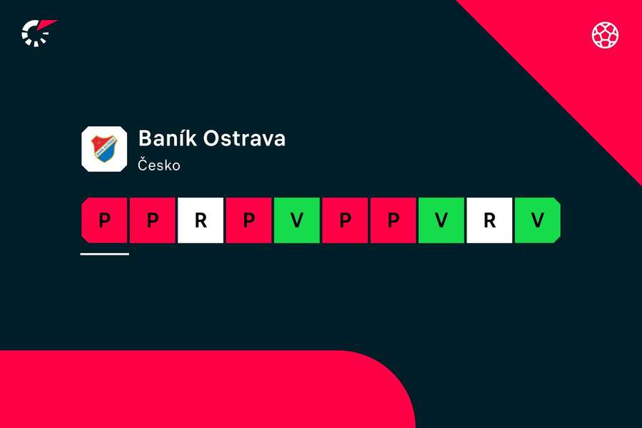 Posledních 10 zápasů Baníku Ostrava.