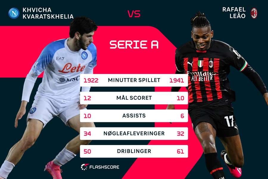 Khvicha Kvaratskhelia og Rafael Leão får begge absolutte nøgleroller i onsdagens opgør. De to kantspillere er blandt Serie A's mest kreative og målfarlige spillere.