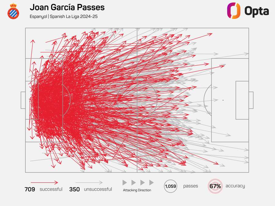 Joan Garcia passa na LaLiga 2024/25 Joan Garcia passa na LaLiga 2024/25