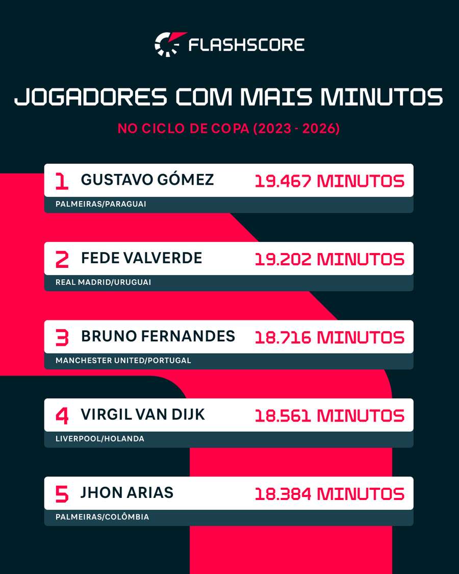 Jogadores com maior minutagem no ciclo de Copa (incluindo os minutos na Copa) Jogadores com maior minutagem no ciclo de Copa (incluindo os minutos na Copa)