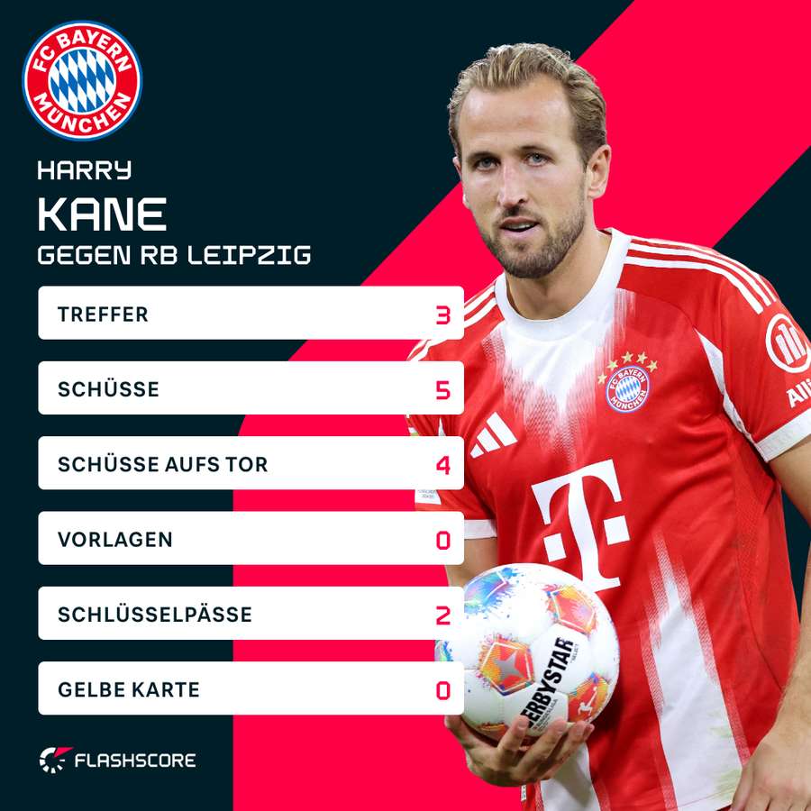 Harry Kane gegen RB Leipzig