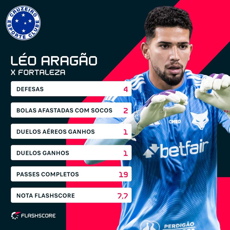 Os números do goleiro Léo Aragão, do Cruzeiro, na partida Os números do goleiro Léo Aragão, do Cruzeiro, na partida
