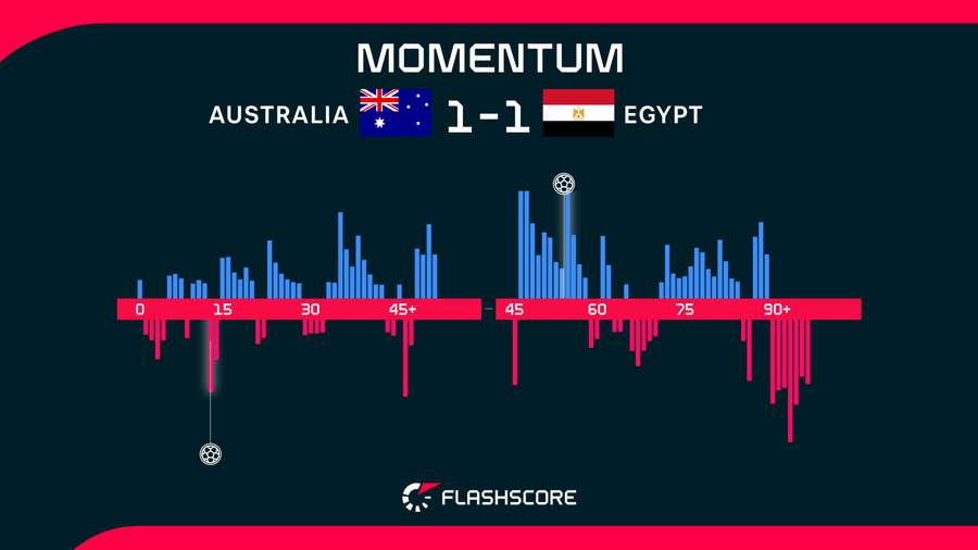 Match momentum