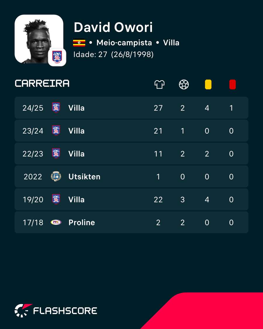Resumo da carreira de David Owori Resumo da carreira de David Owori
