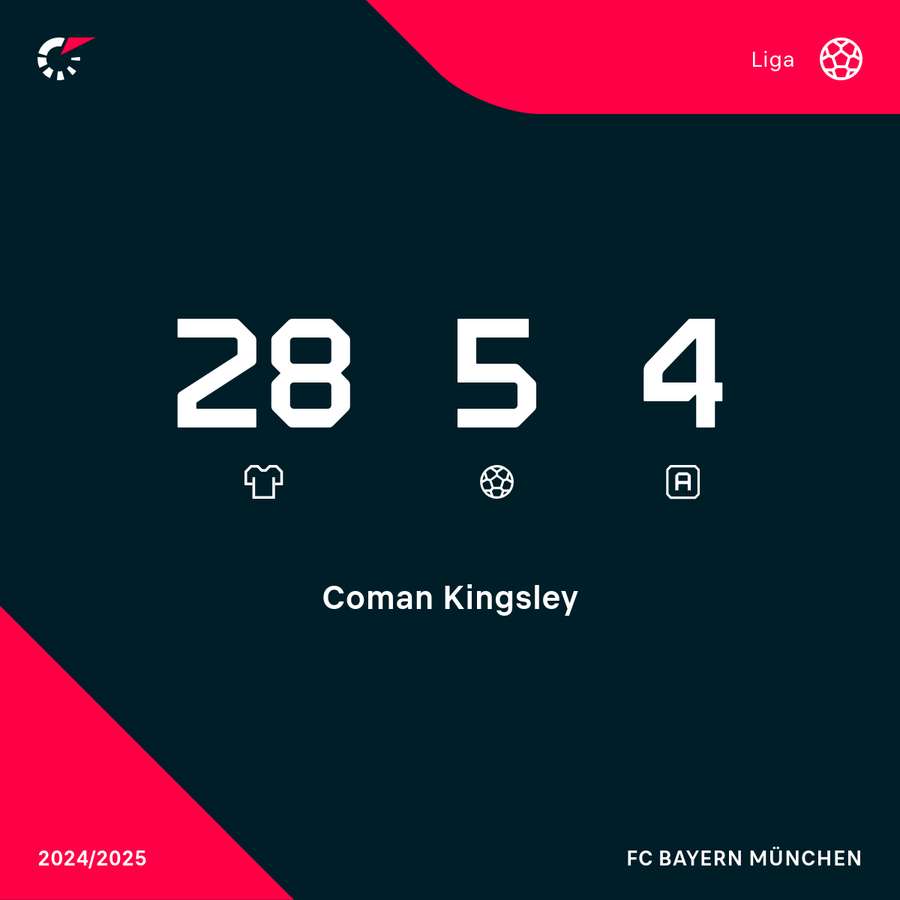 Comans Bundesliga-Stats 2024/25