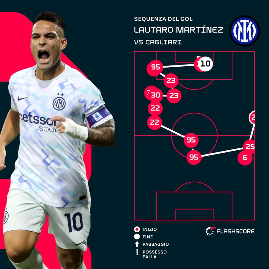 La sequenza del gol di Lautaro