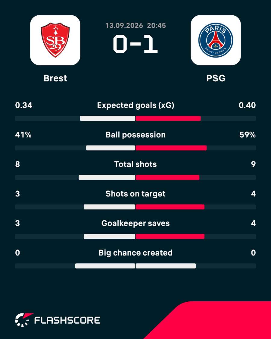 Brest - PSG stats Brest - PSG stats