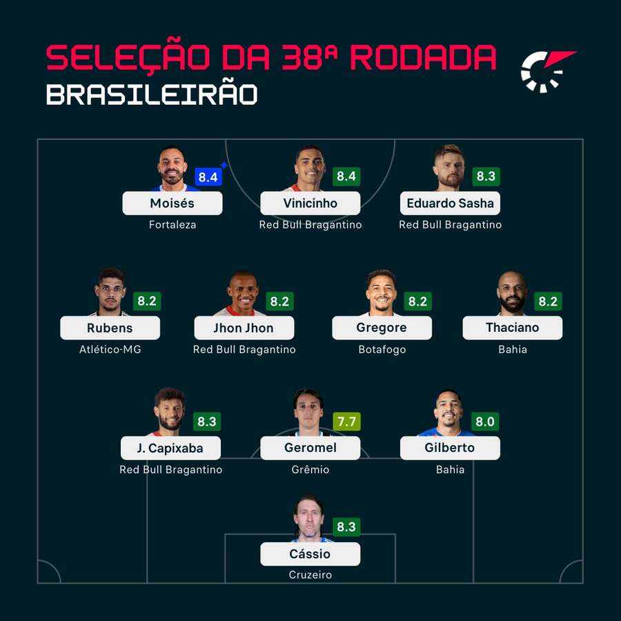 As melhores notas da jornada derradeira