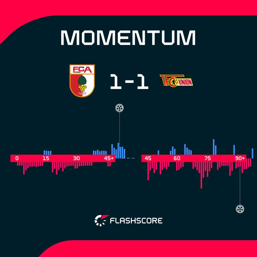 Momentum meczu Augsburg - Union Berlin