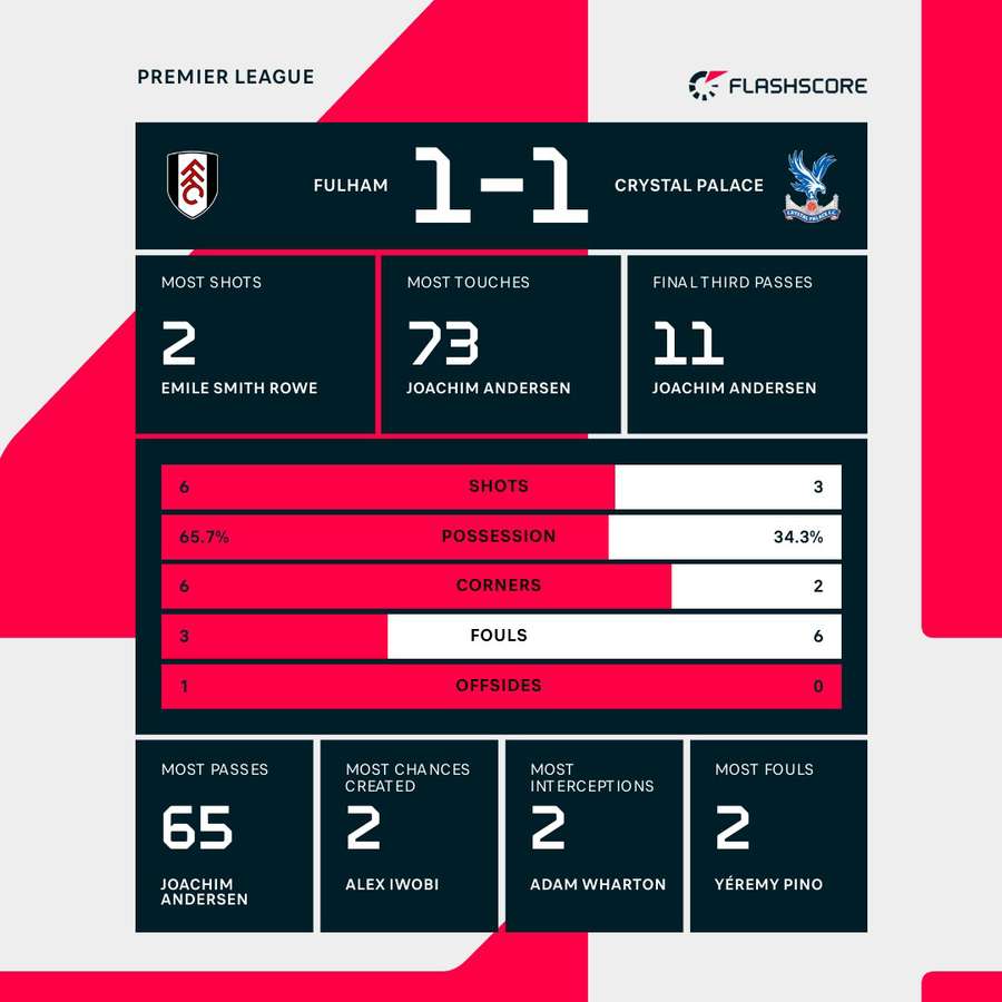 Fulham vs Crystal Palace stats Fulham vs Crystal Palace stats