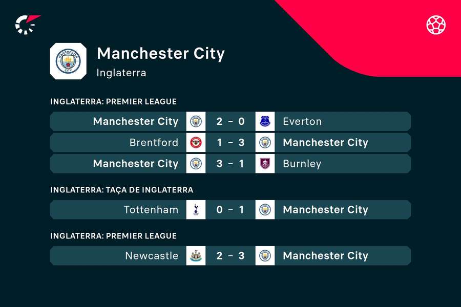Os últimos jogos do Manchester City
