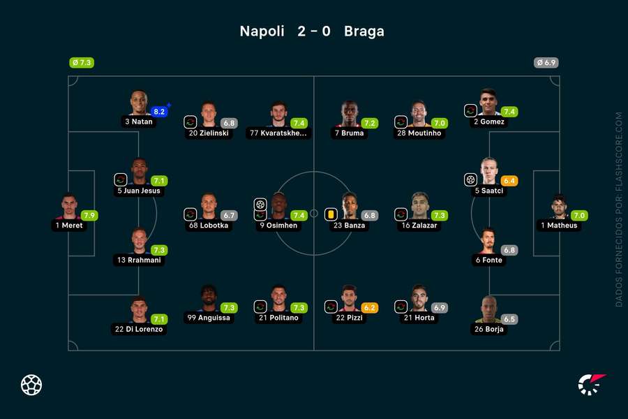 As equipas de Nápoles e SC Braga