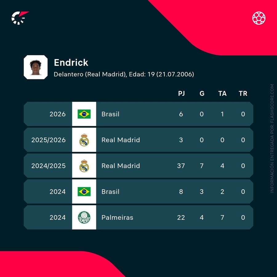 Estadísticas de Endrick