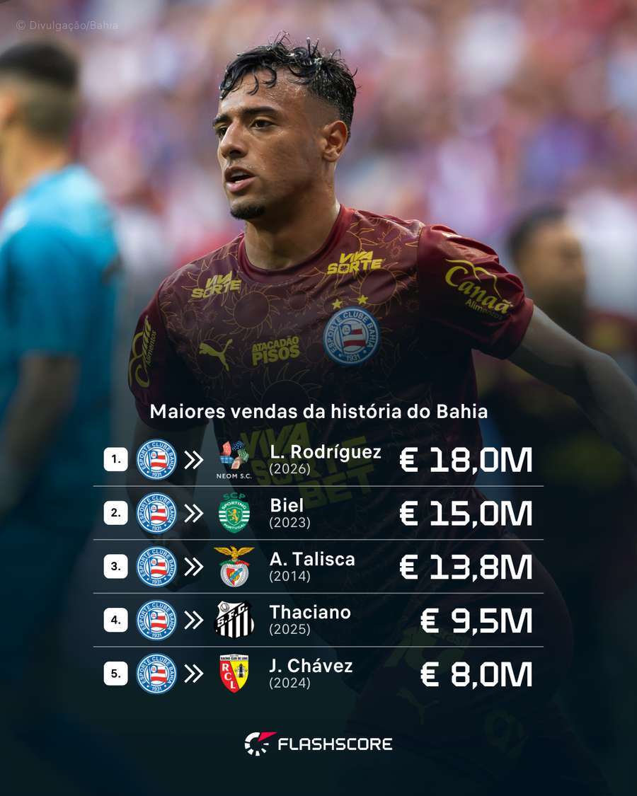 Maiores Vendas do Bahia