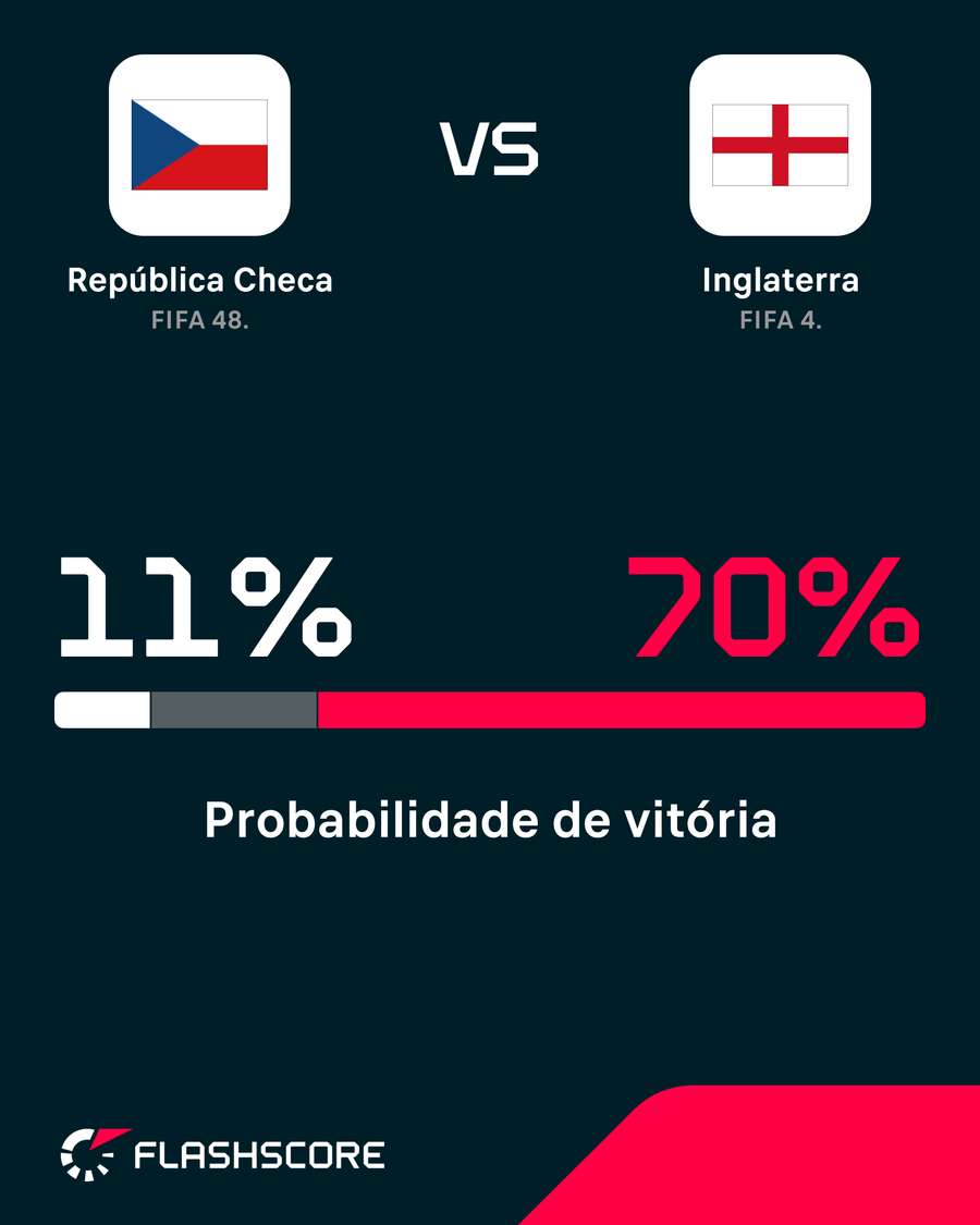 As probabilidades de vitória As probabilidades de vitória