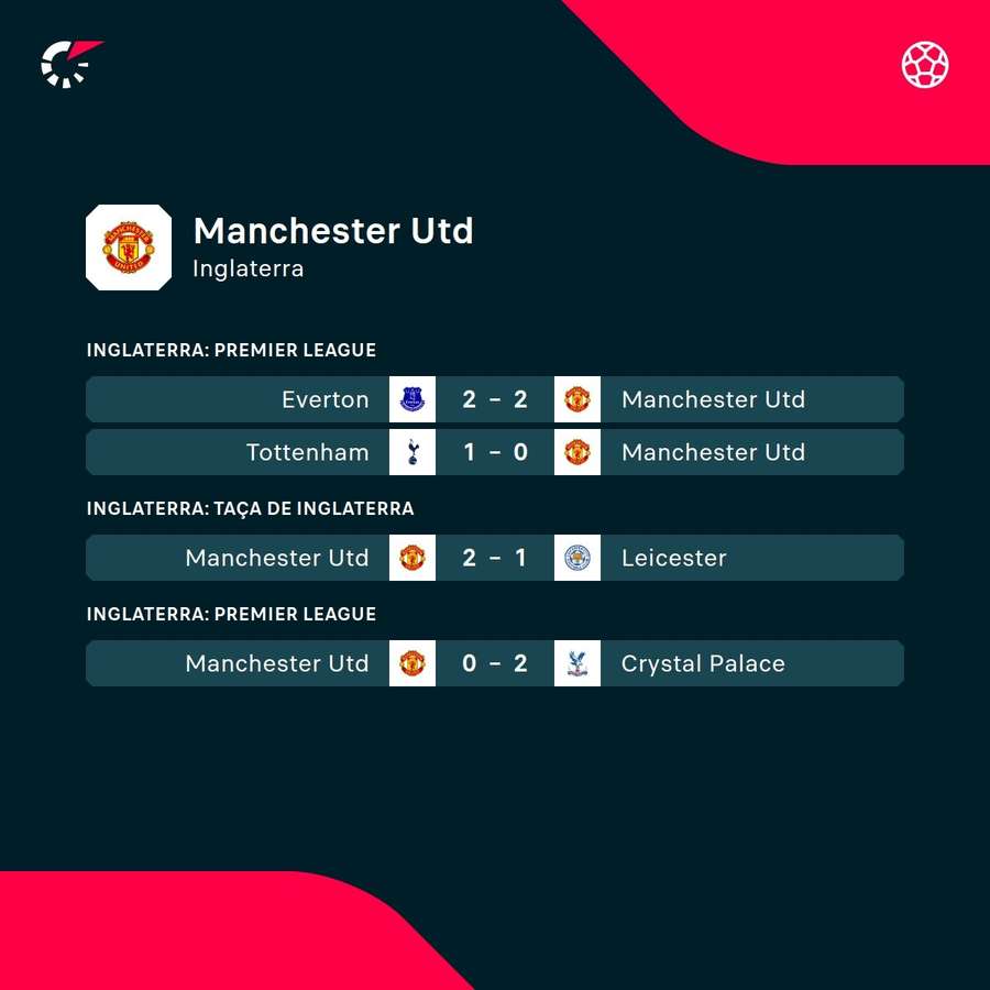 Os últimos jogos do Manchester United