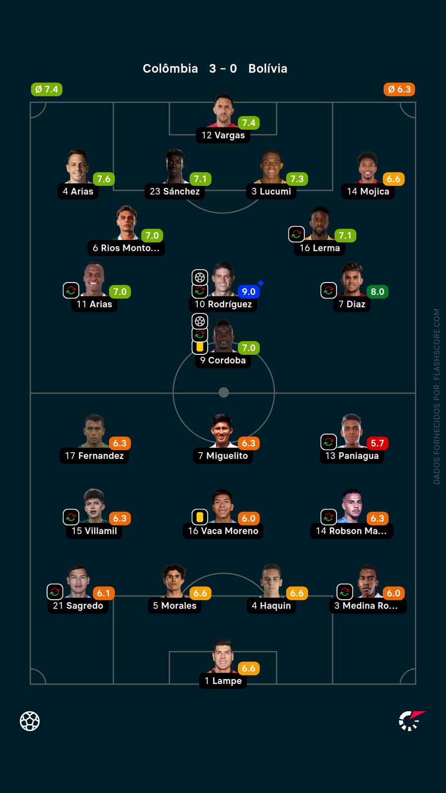 As notas dos jogadores de Colômbia x Bolívia
