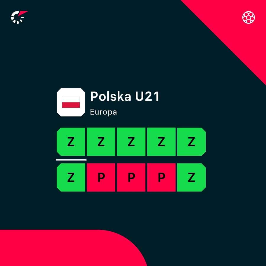 Forma kadry U21 w ostatnich meczach