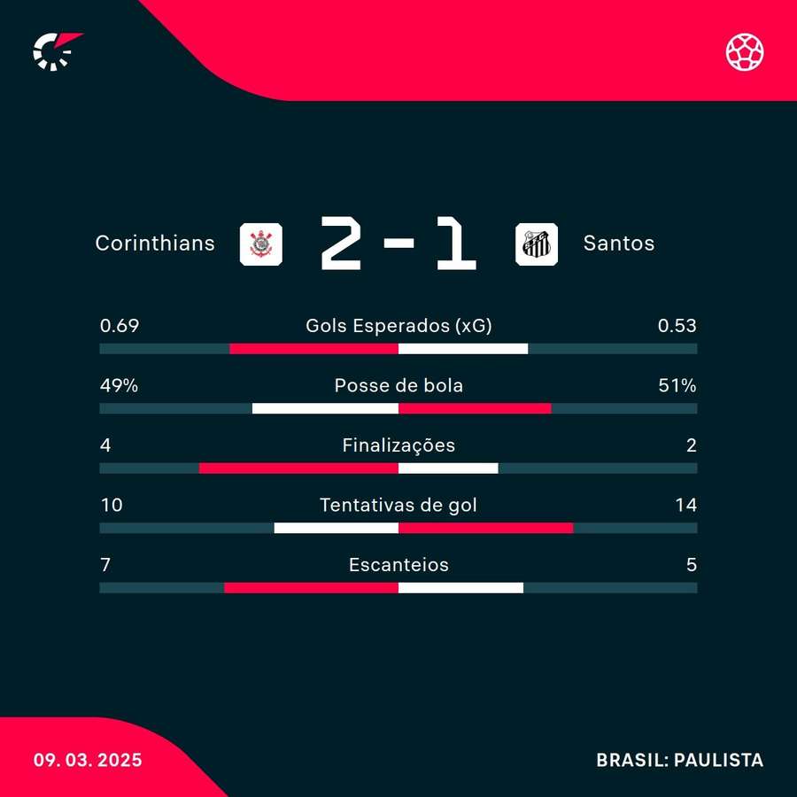 As estatísticas da vitória do Corinthians sobre o Santos
