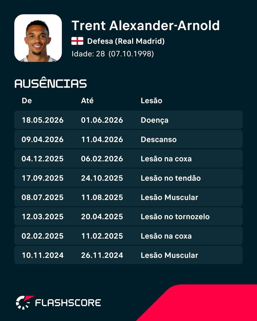 As últimas lesões de Trent Alexander-Arnold As últimas lesões de Trent Alexander-Arnold