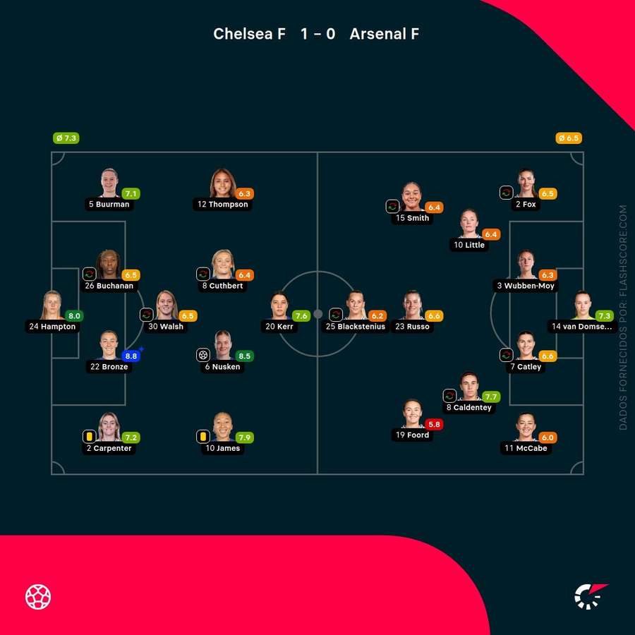 Notas finais das jogadoras