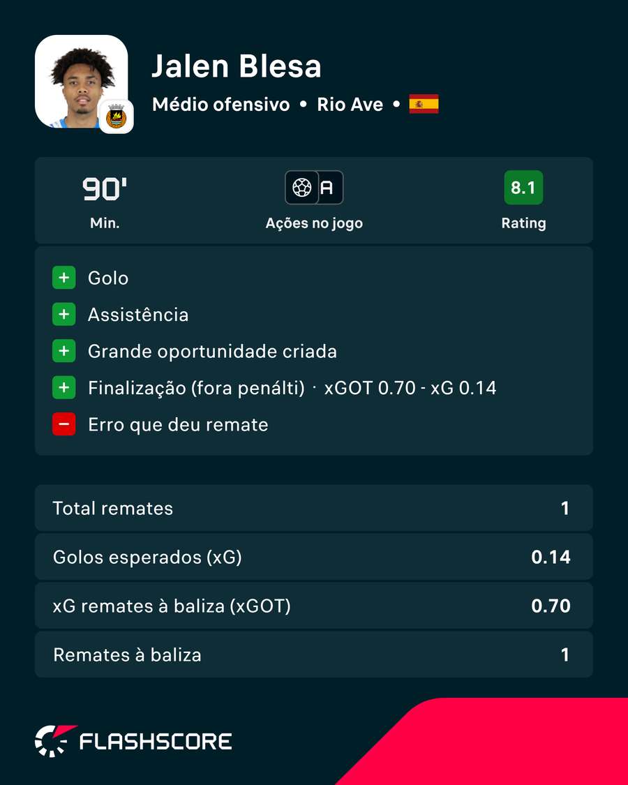 A exibição de Jalen Blesa A exibição de Jalen Blesa