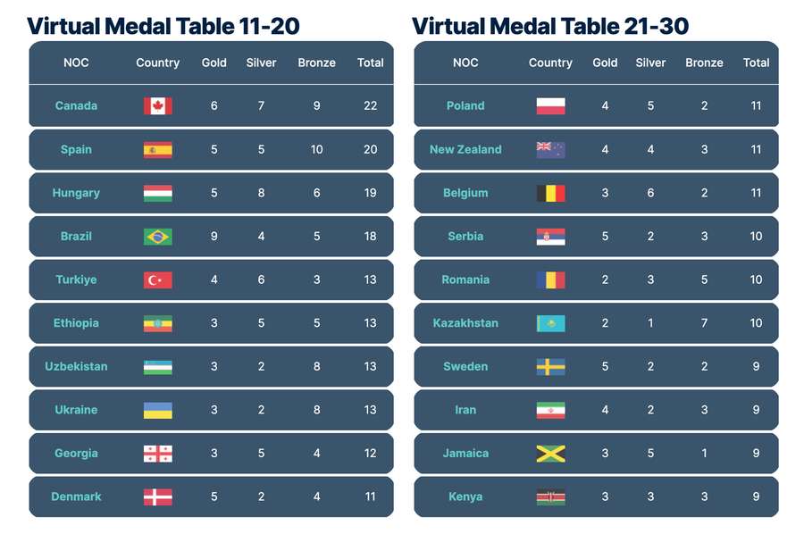 Quadro virtual tem o Brasil na posição 14