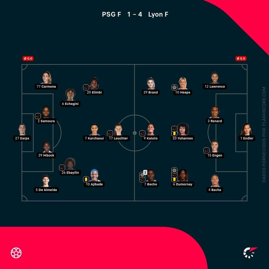 Os onzes iniciais das duas equipas Os onzes iniciais das duas equipas