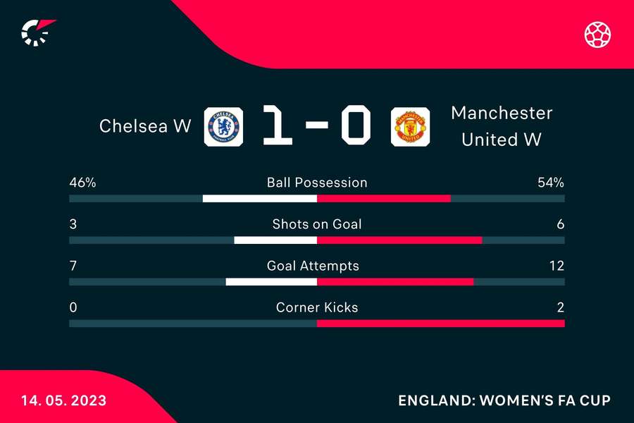 Key stats at full-time