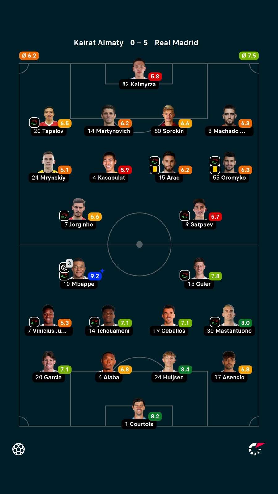 As notas dos jogadores titulares de Kairat e Real Madrid na partida