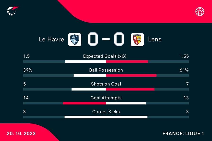 Die Statistiken zu Le Havre vs. Lens