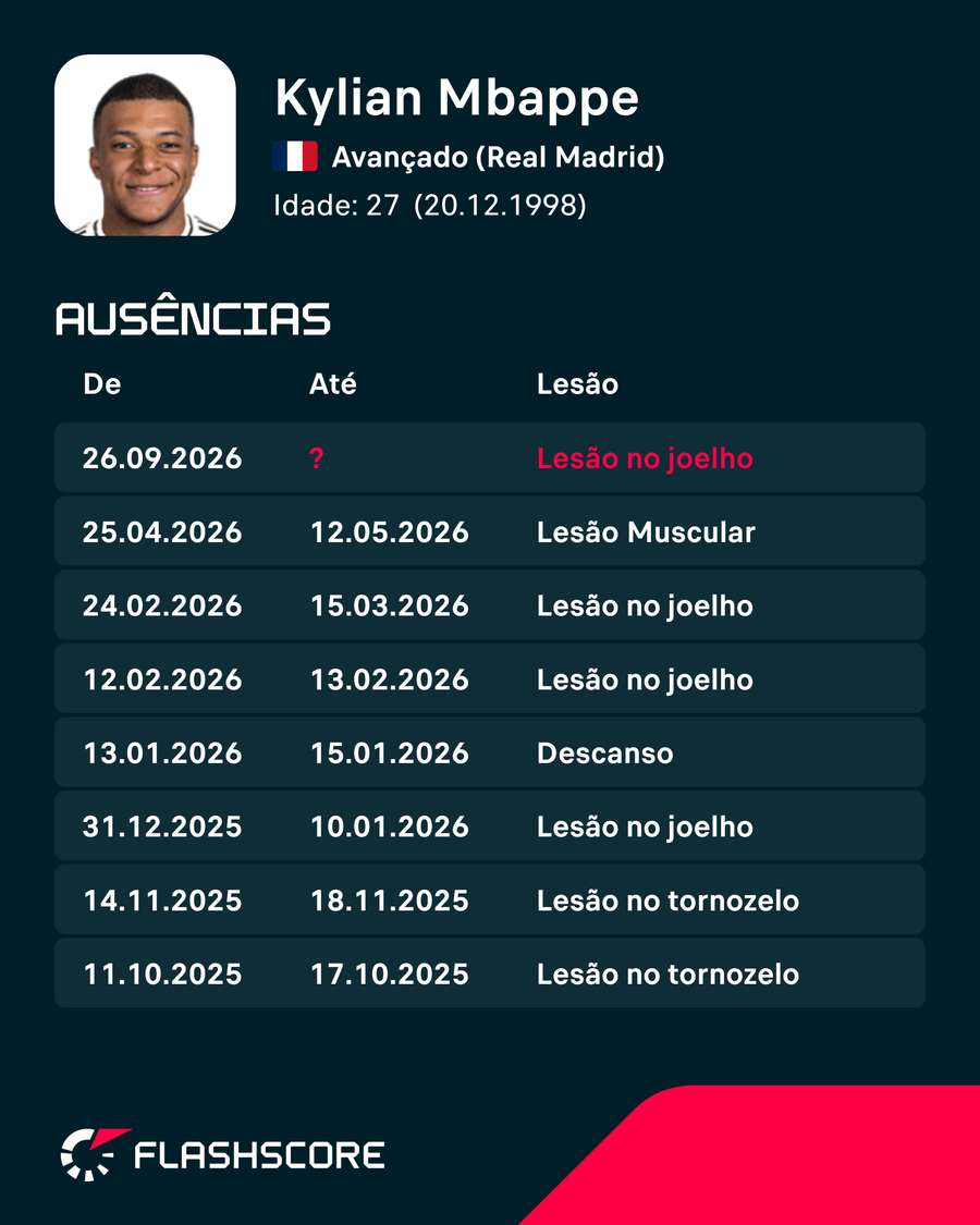 As últimas lesões de Mbappé As últimas lesões de Mbappé