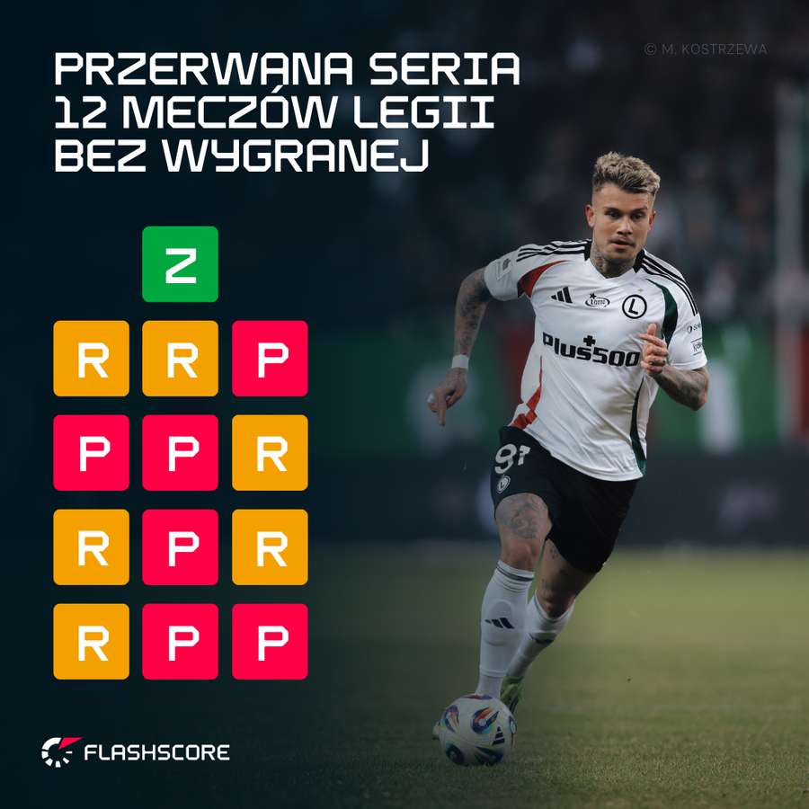 Przerwana seria Legii Warszawa Przerwana seria Legii Warszawa