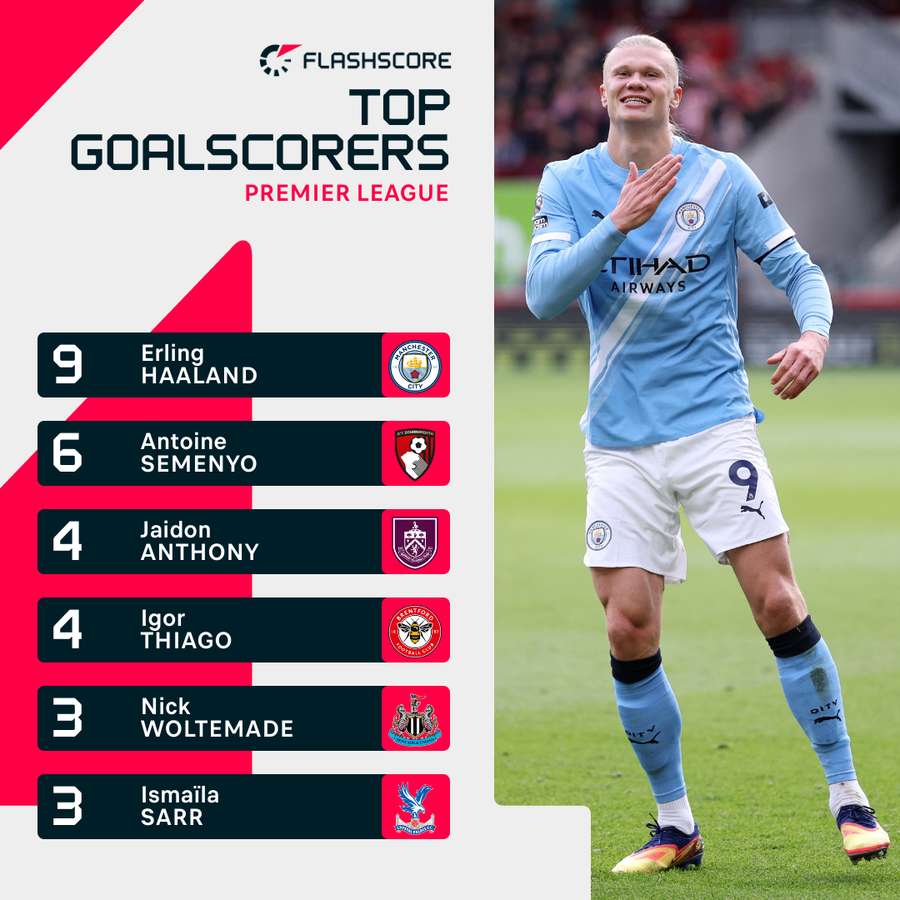 Top scorers