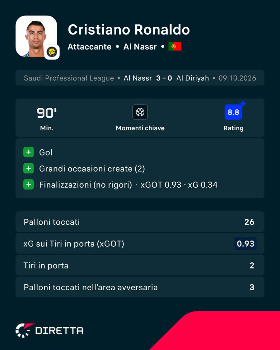 Il voto di Ronaldo Il voto di Ronaldo