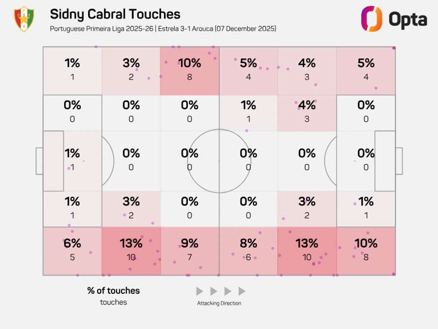 Sidny Cabral jogou nos dois flancos