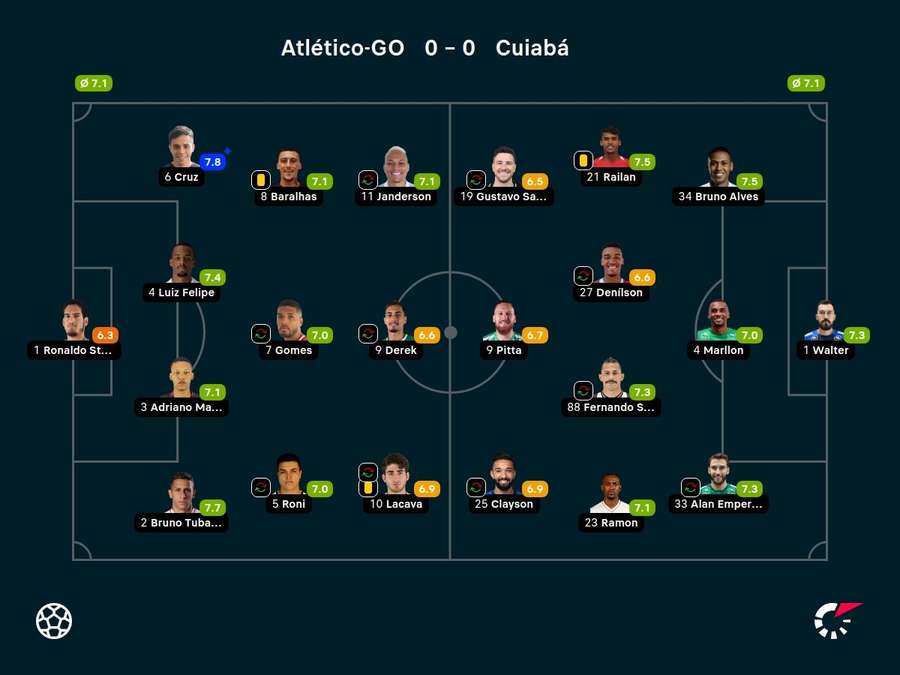 As notas dos jogadores titulares de Atlético-GO e Cuiabá na partida