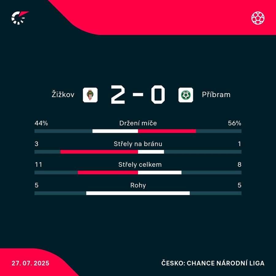 Statistiky utkání.