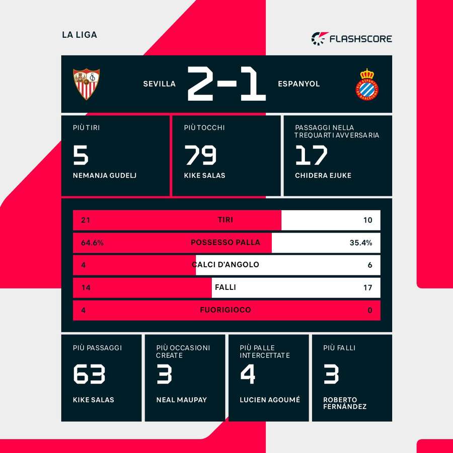 Le statistiche del match