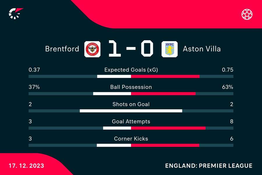 Brentford v Villa HT stats