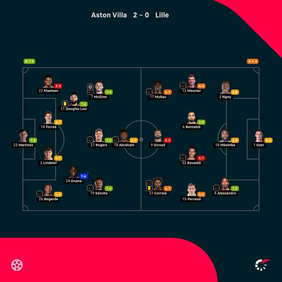 As notas dos jogadores