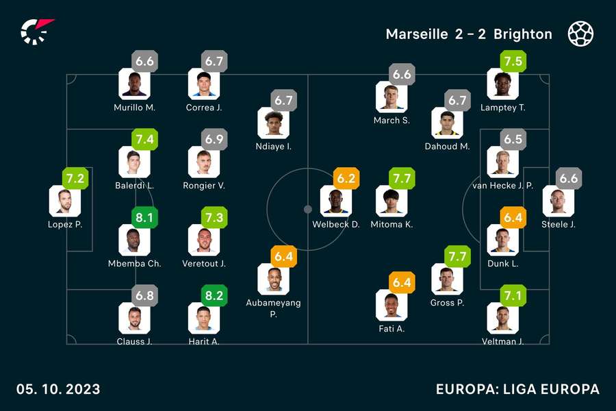 Notas dos jogadores