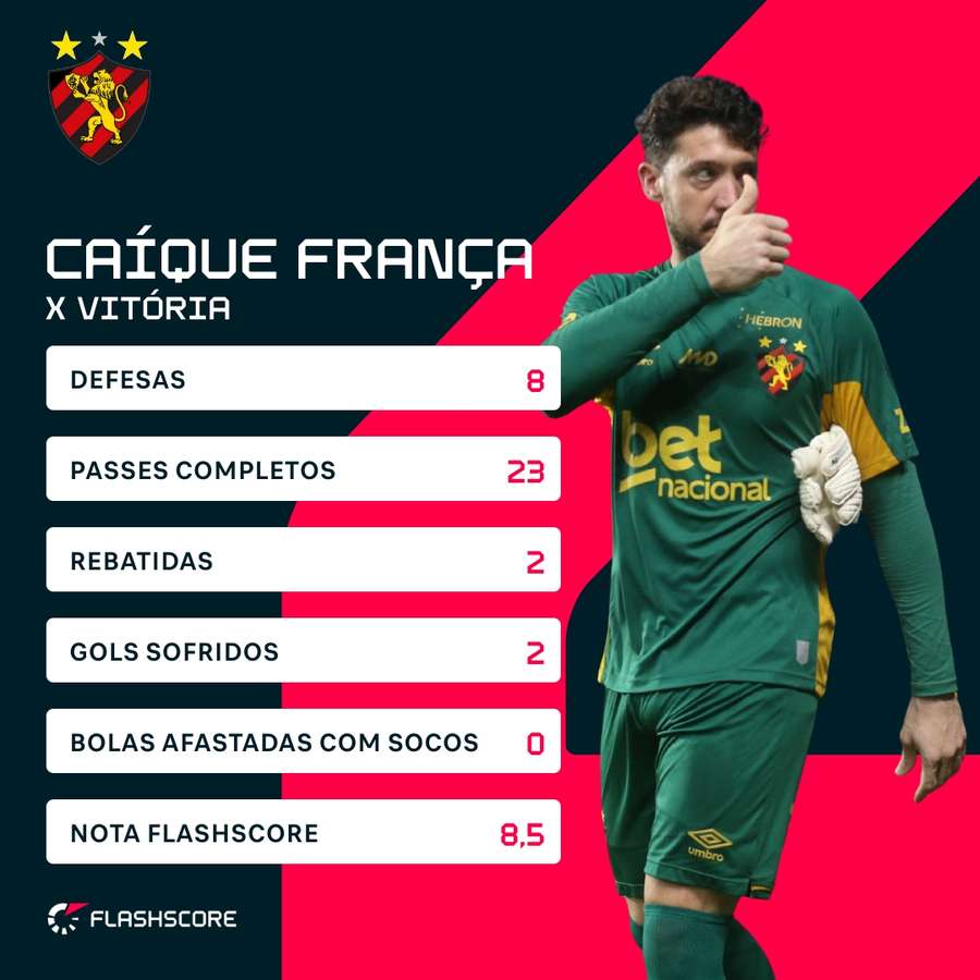 Os números de Caíque França contra o Vitória Os números de Caíque França contra o Vitória