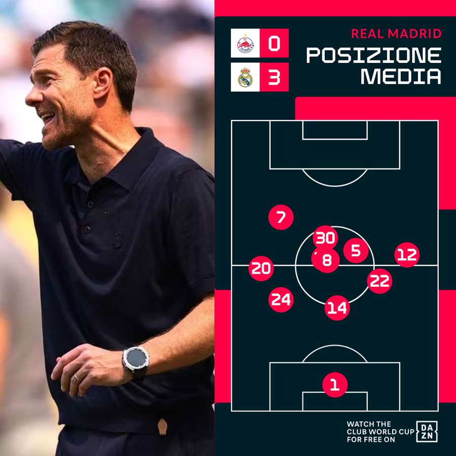 La posizione dei giocatori del Real Madrid