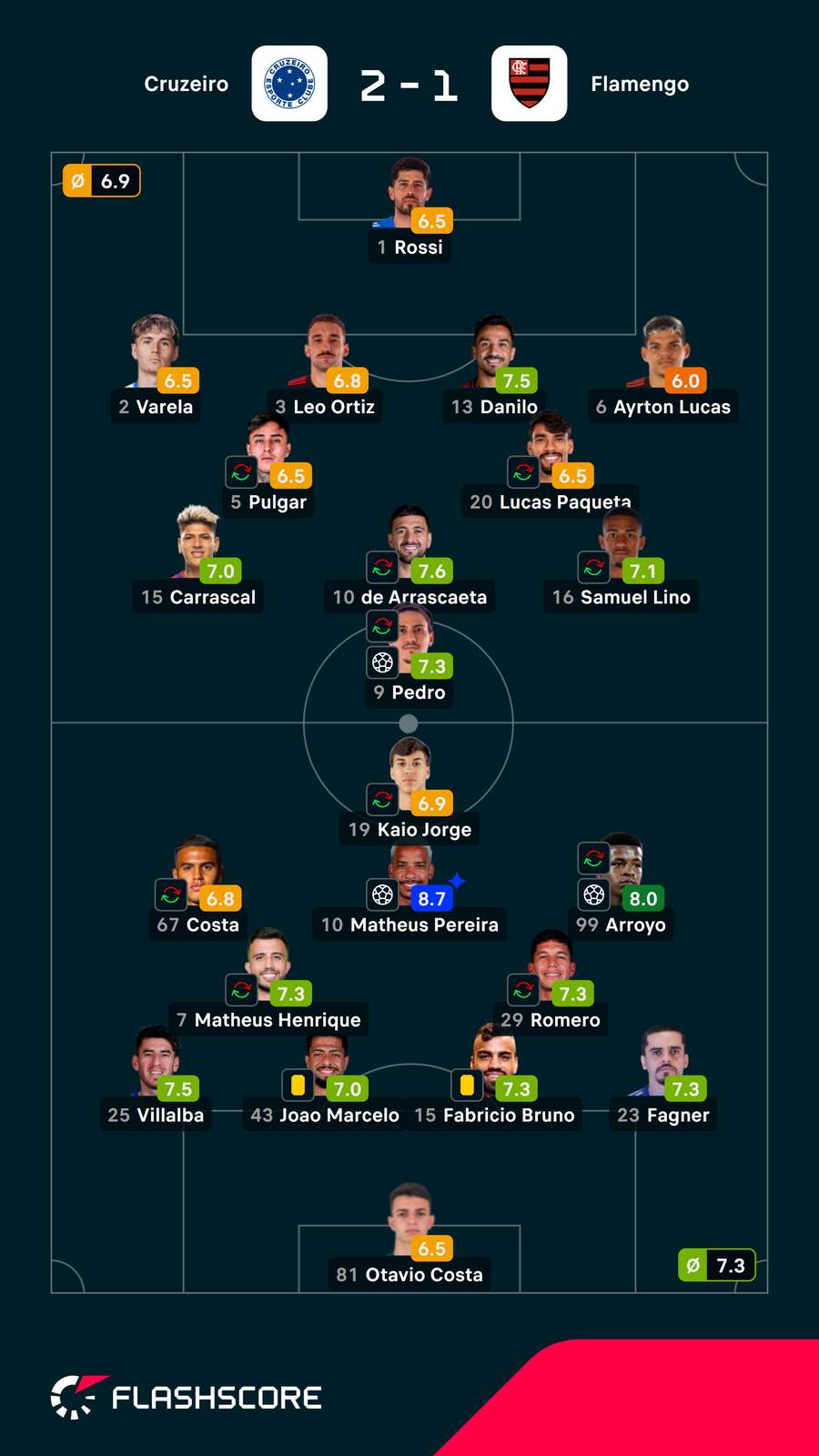 Notas dos jogadores Notas dos jogadores