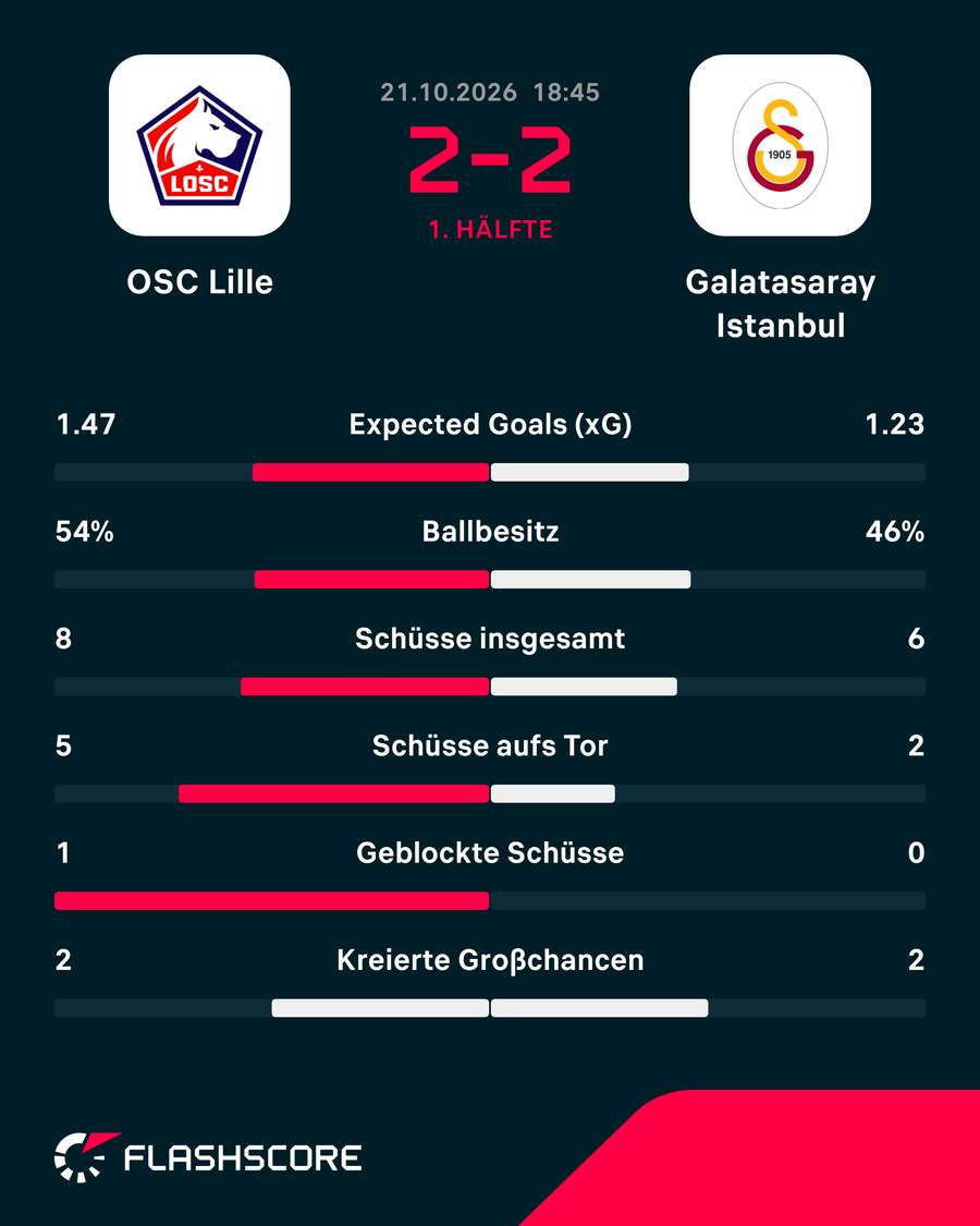 Die Stats zur 1. HZ: Lille vs. Gala Die Stats zur 1. HZ: Lille vs. Gala
