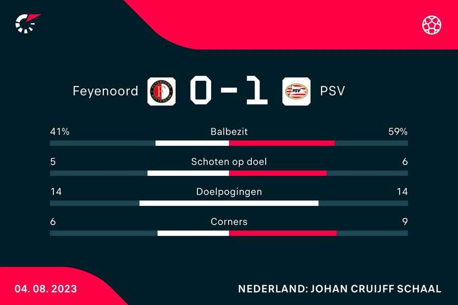 Statistieken Feyenoord-PSV