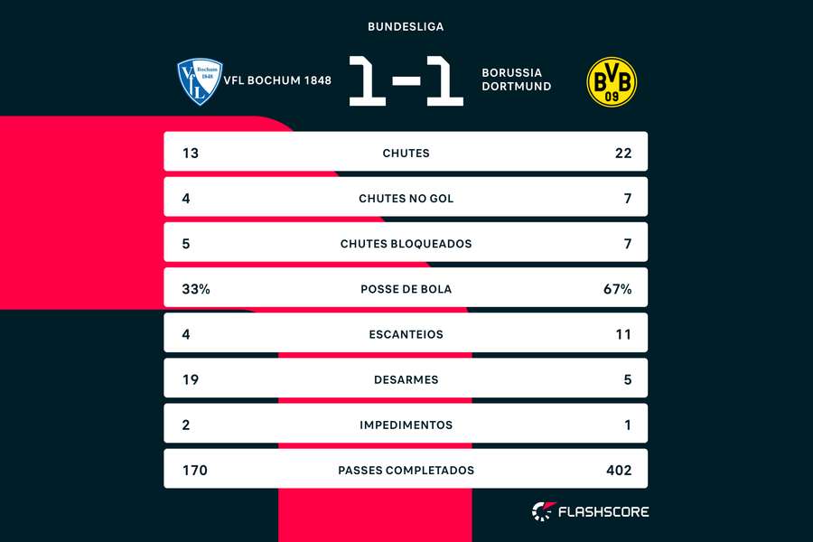 As estatísticas de Bochum 1x1 Borussia Dortmund